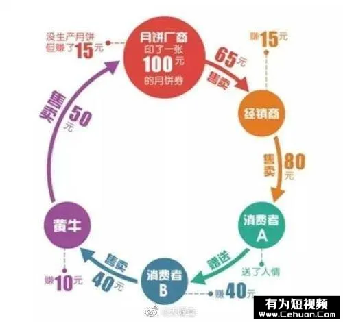 “我靠賣(mài)月餅券賺了100萬(wàn)，有罪么?。俊? class=