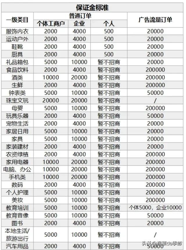 抖音小店保證金標(biāo)準(zhǔn)？