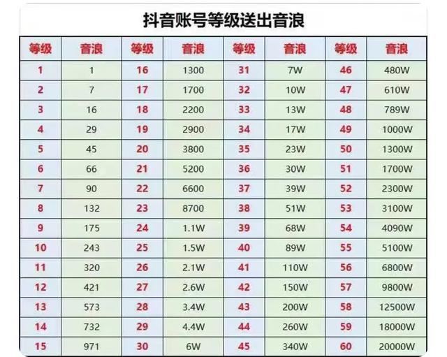 抖音音浪最高是60級嗎？