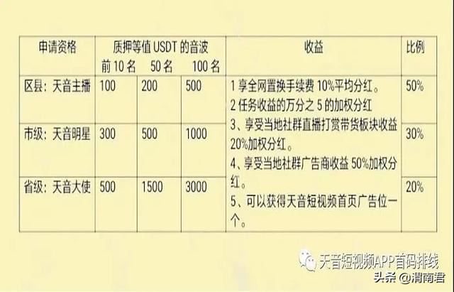 天音短視頻怎么掙錢？