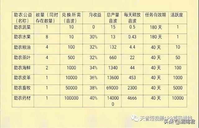 天音短視頻怎么掙錢？