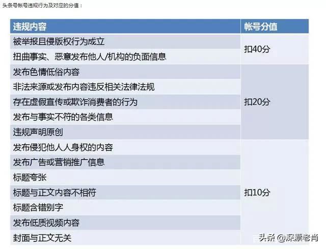 頭條視頻扣分規(guī)則？