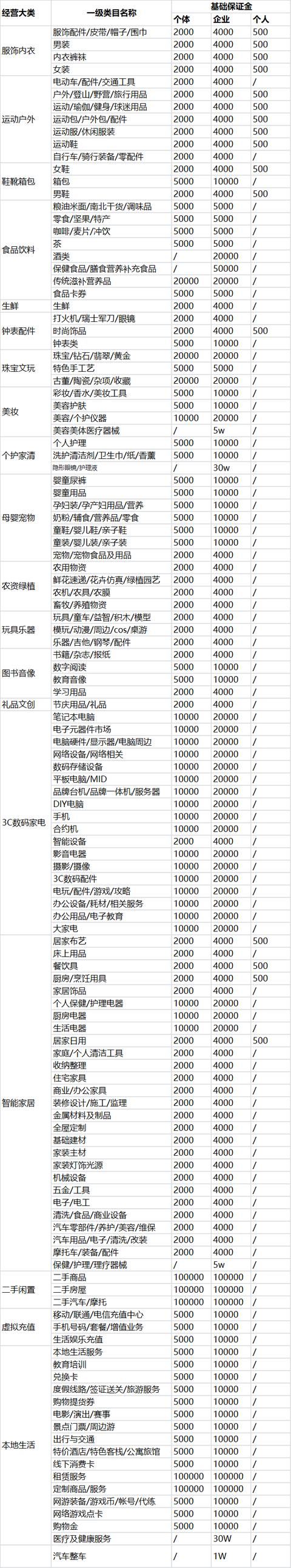 抖音小店保證金價格表？