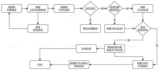 抖音換貨流程？