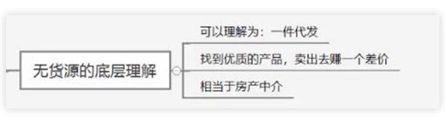 淘特無貨源一件代發(fā)怎么做？